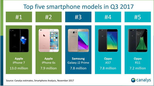 OPPO R11s 時(shí)尚科技融合下的銷量飆升，揭示手機(jī)軟件技術(shù)開(kāi)發(fā)與銷售的制勝密碼