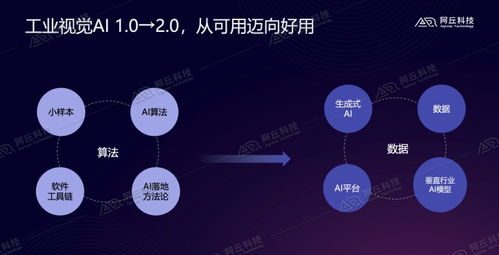 阿丘科技 以生成式AI與行業(yè)視覺大模型驅(qū)動工業(yè)AI視覺2.0的技術(shù)開發(fā)與銷售